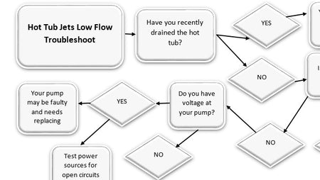 Hot Tub Jet Flow Troubleshoot